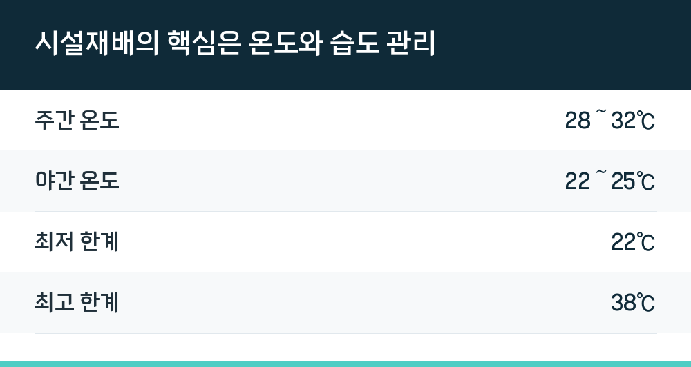 시설재배의 핵심은 온도와 습도 관리
