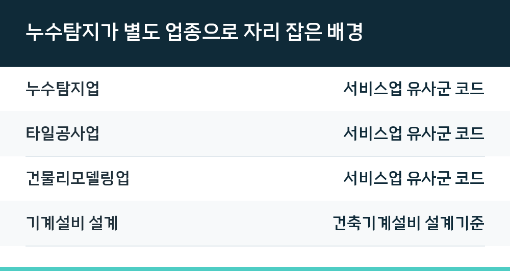 누수탐지가 별도 업종으로 자리 잡은 배경