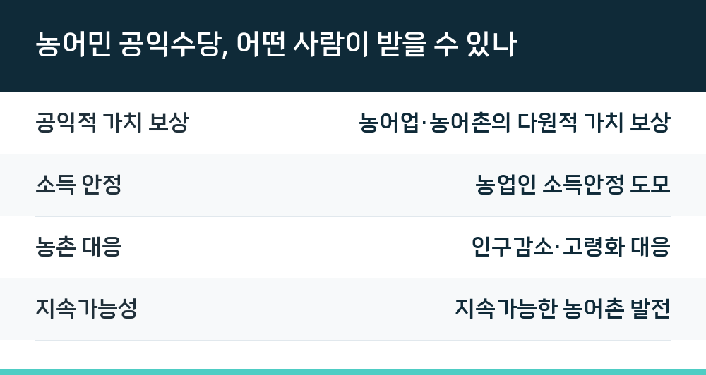 농어민 공익수당, 어떤 사람이 받을 수 있나