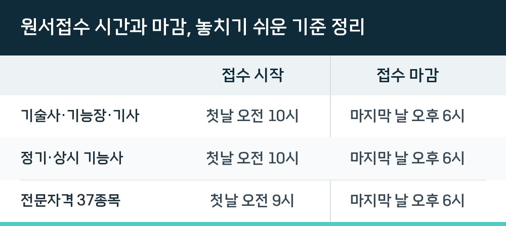 원서접수 시간과 마감, 놓치기 쉬운 기준 정리