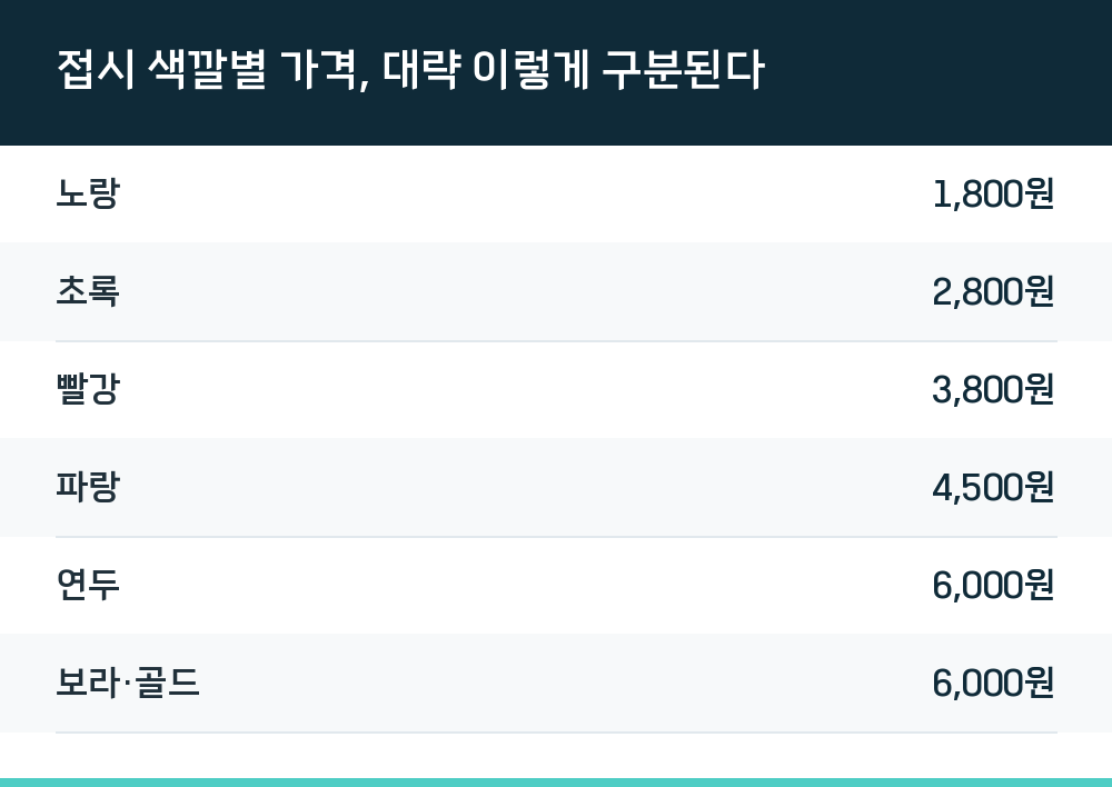 접시 색깔별 가격, 대략 이렇게 구분된다