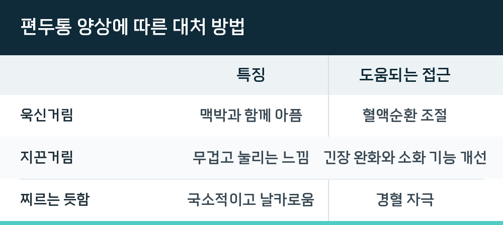 편두통 양상에 따른 대처 방법