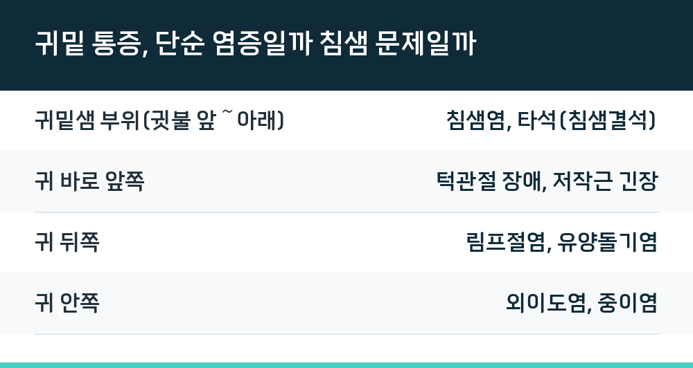 귀밑 통증, 단순 염증일까 침샘 문제일까