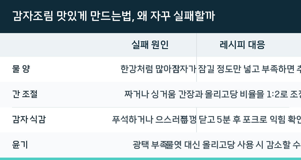 감자조림 맛있게 만드는법, 왜 자꾸 실패할까