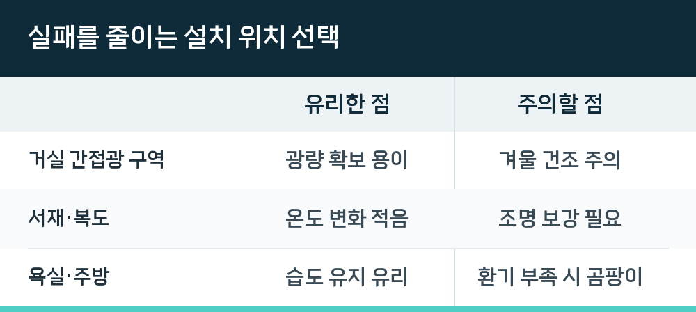 실패를 줄이는 설치 위치 선택