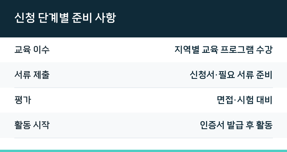신청 단계별 준비 사항
