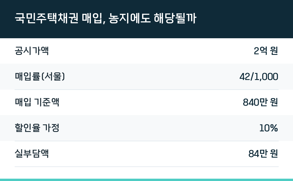 국민주택채권 매입, 농지에도 해당될까
