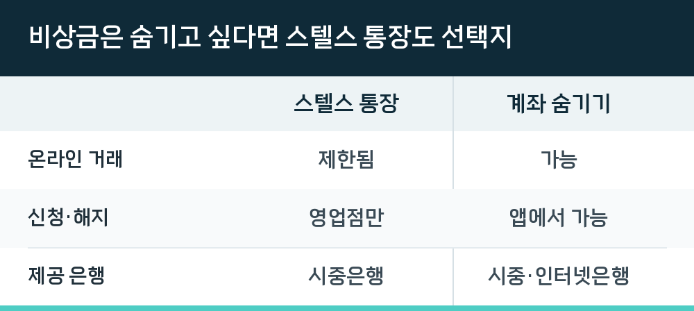 비상금은 숨기고 싶다면 스텔스 통장도 선택지