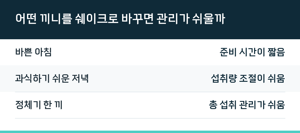 어떤 끼니를 쉐이크로 바꾸면 관리가 쉬울까