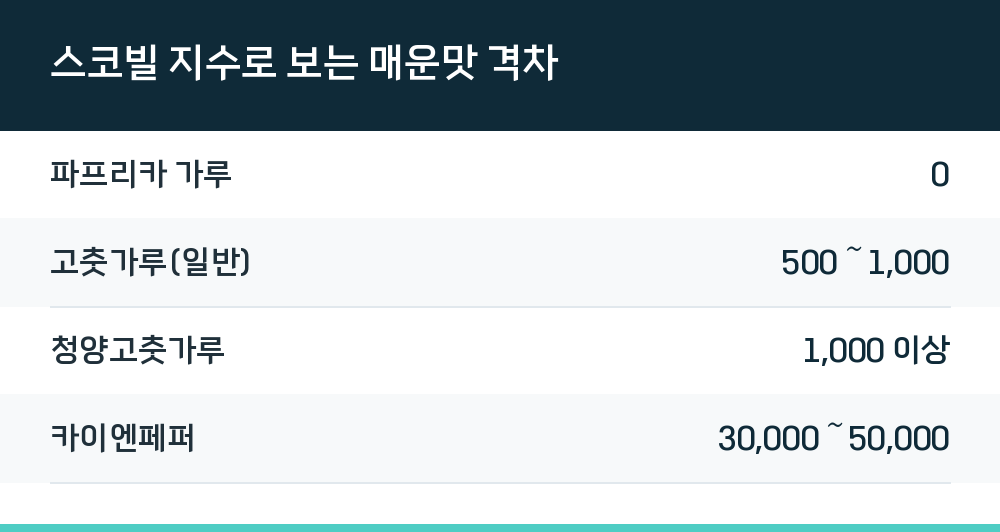 스코빌 지수로 보는 매운맛 격차