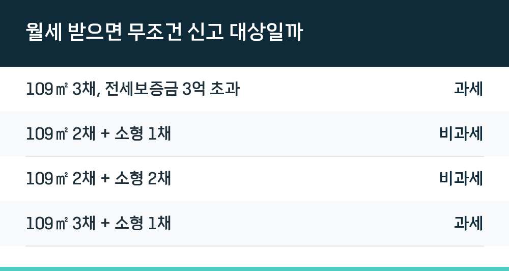 월세 받으면 무조건 신고 대상일까