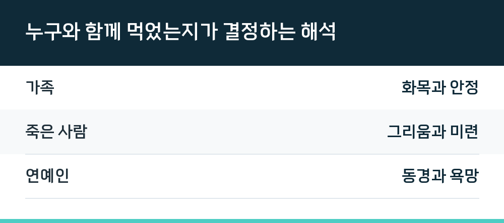 누구와 함께 먹었는지가 결정하는 해석
