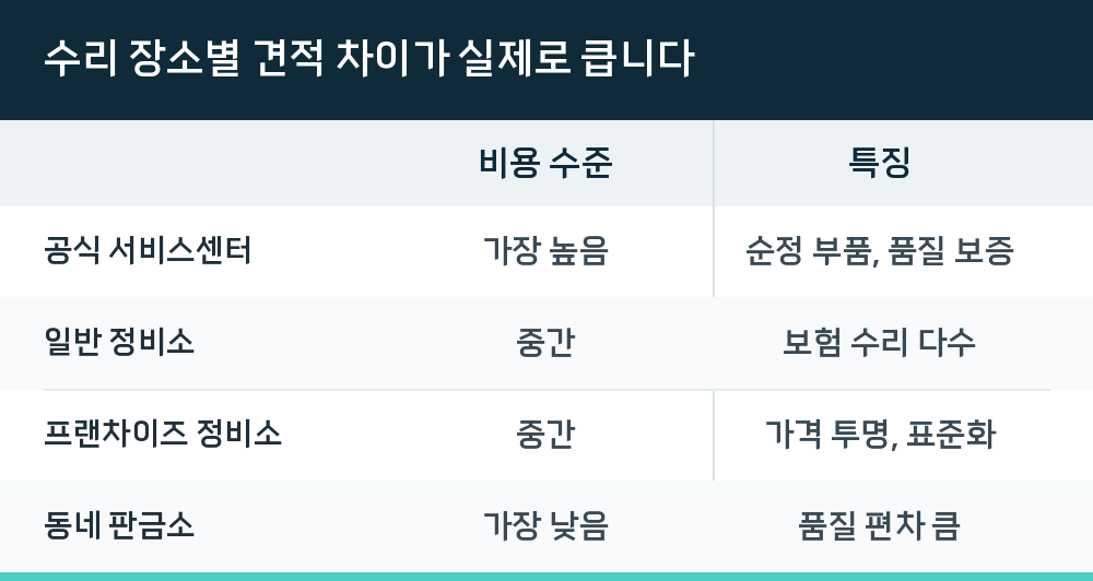 수리 장소별 견적 차이가 실제로 큽니다