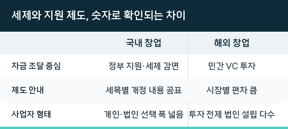 세제와 지원 제도, 숫자로 확인되는 차이