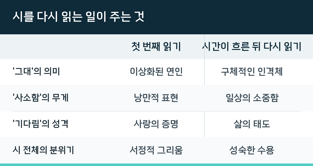시를 다시 읽는 일이 주는 것
