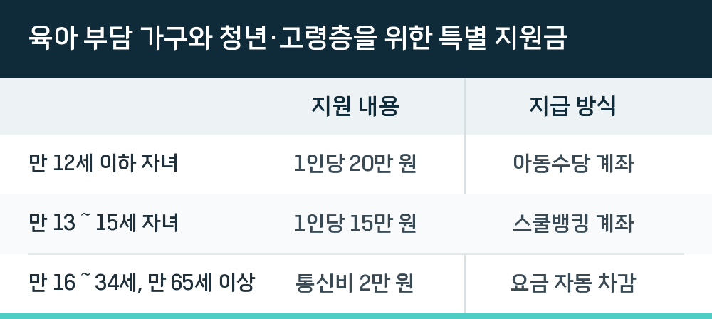 육아 부담 가구와 청년·고령층을 위한 특별 지원금