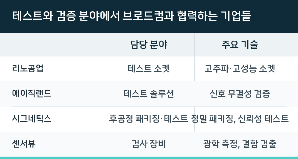 테스트와 검증 분야에서 브로드컴과 협력하는 기업들