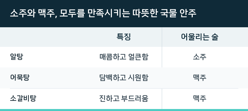 소주와 맥주, 모두를 만족시키는 따뜻한 국물 안주