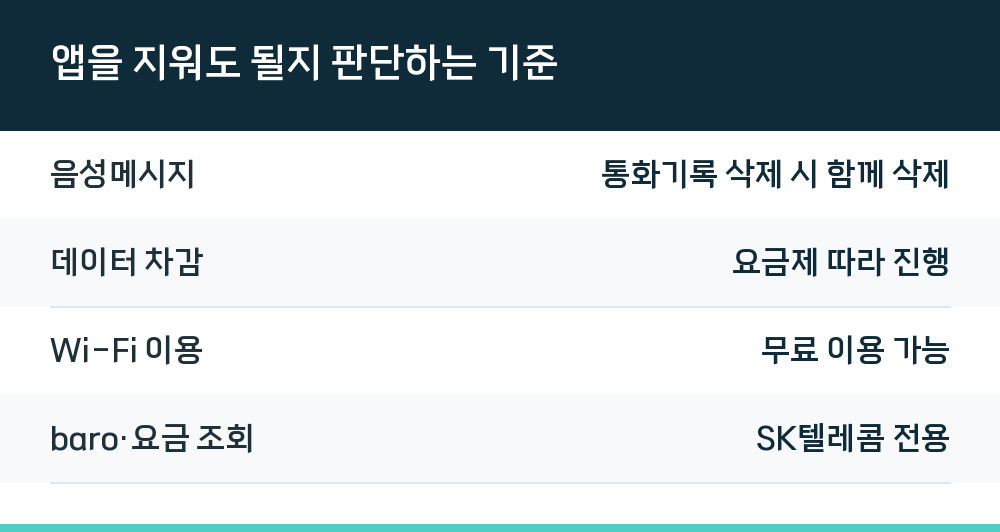 앱을 지워도 될지 판단하는 기준
