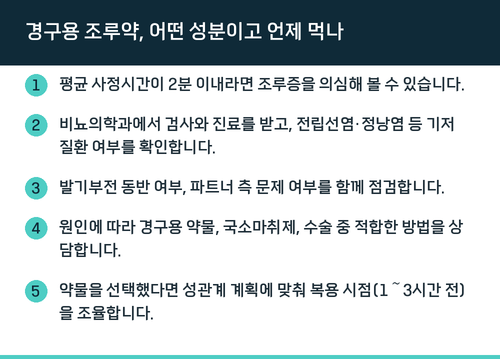 경구용 조루약, 어떤 성분이고 언제 먹나