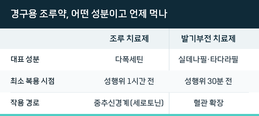 경구용 조루약, 어떤 성분이고 언제 먹나