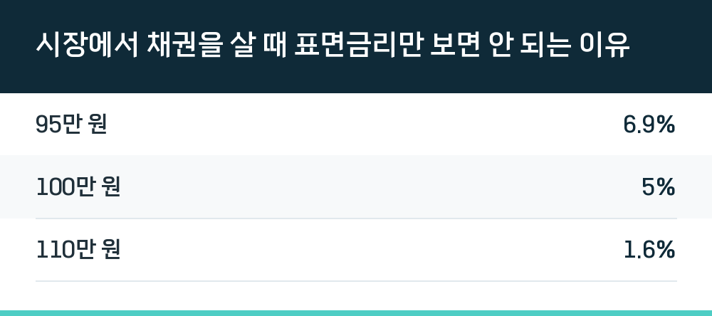 시장에서 채권을 살 때 표면금리만 보면 안 되는 이유