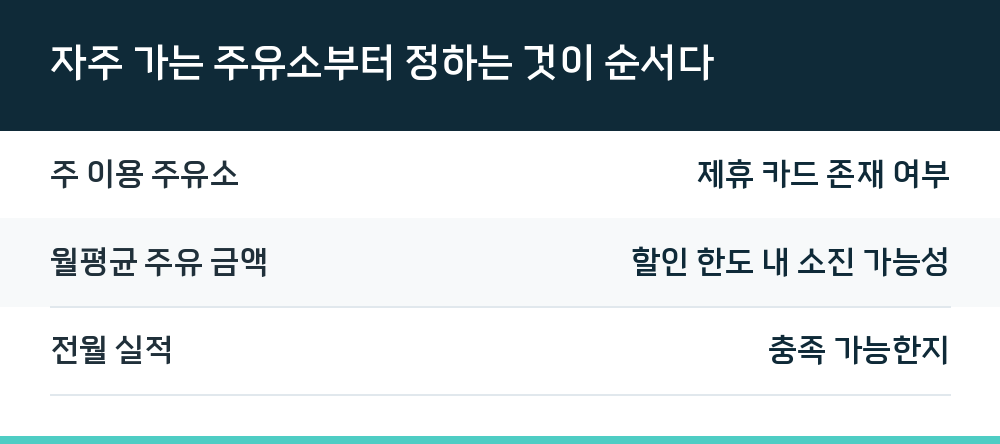 자주 가는 주유소부터 정하는 것이 순서다