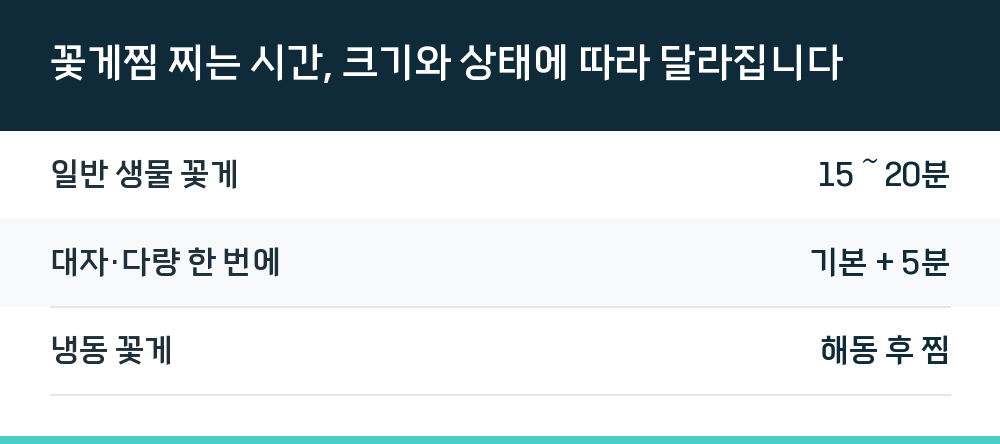 꽃게찜 찌는 시간, 크기와 상태에 따라 달라집니다