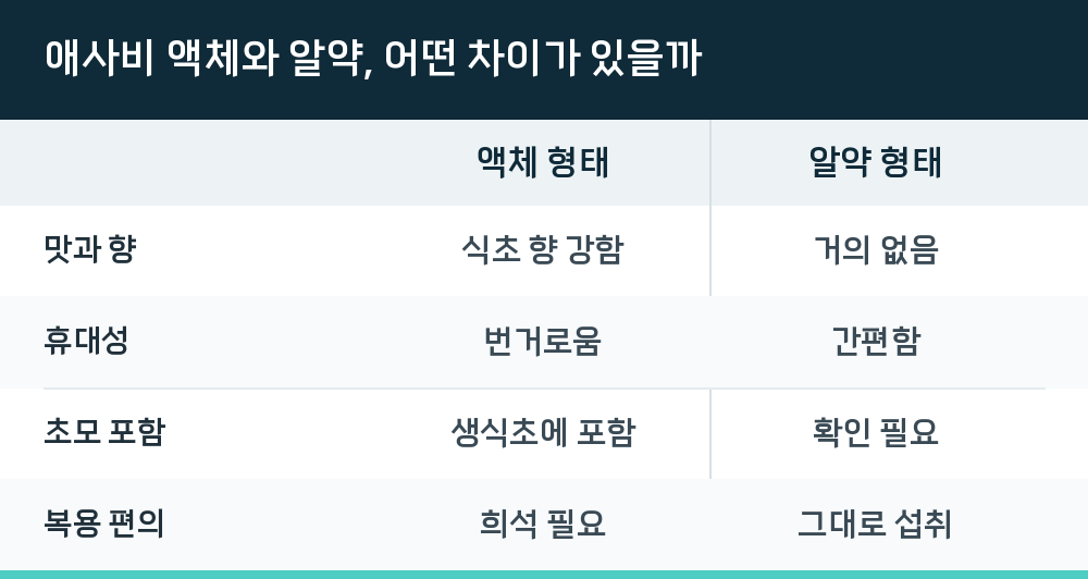 애사비 액체와 알약, 어떤 차이가 있을까