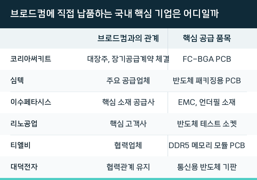 브로드컴에 직접 납품하는 국내 핵심 기업은 어디일까