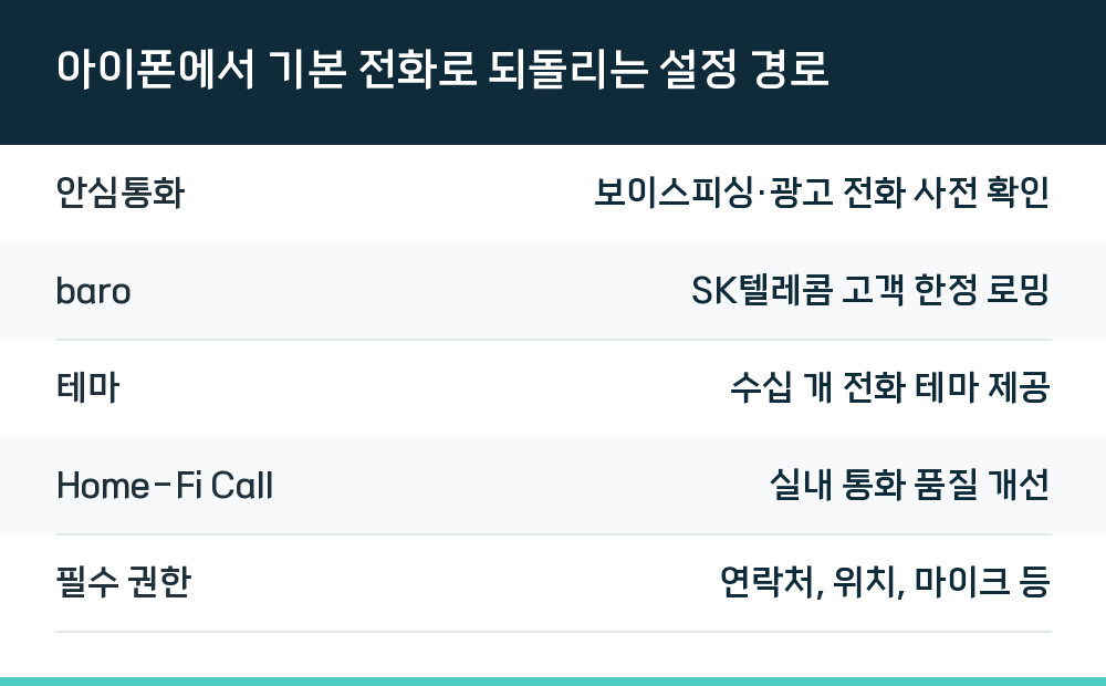 아이폰에서 기본 전화로 되돌리는 설정 경로