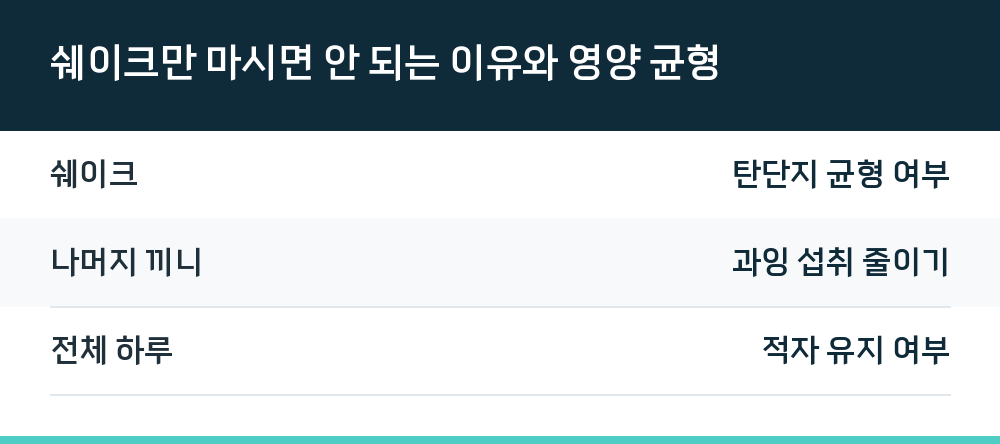 쉐이크만 마시면 안 되는 이유와 영양 균형