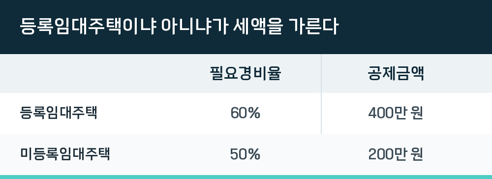 등록임대주택이냐 아니냐가 세액을 가른다