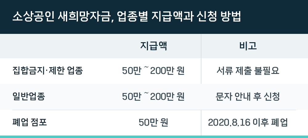 소상공인 새희망자금, 업종별 지급액과 신청 방법