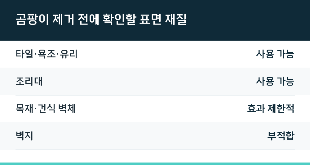 곰팡이 제거 전에 확인할 표면 재질
