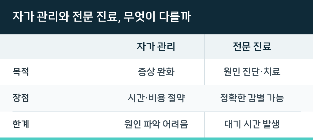자가 관리와 전문 진료, 무엇이 다를까