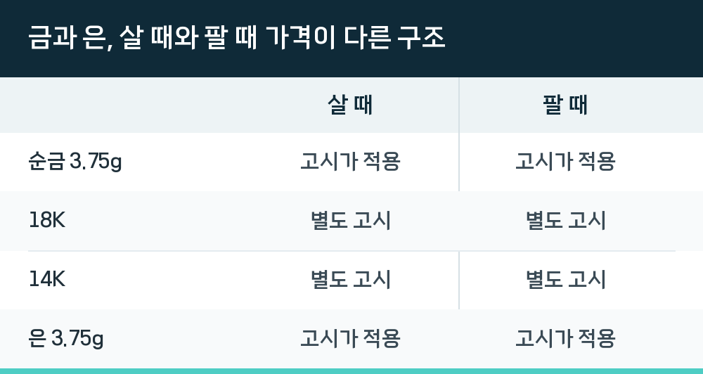 금과 은, 살 때와 팔 때 가격이 다른 구조