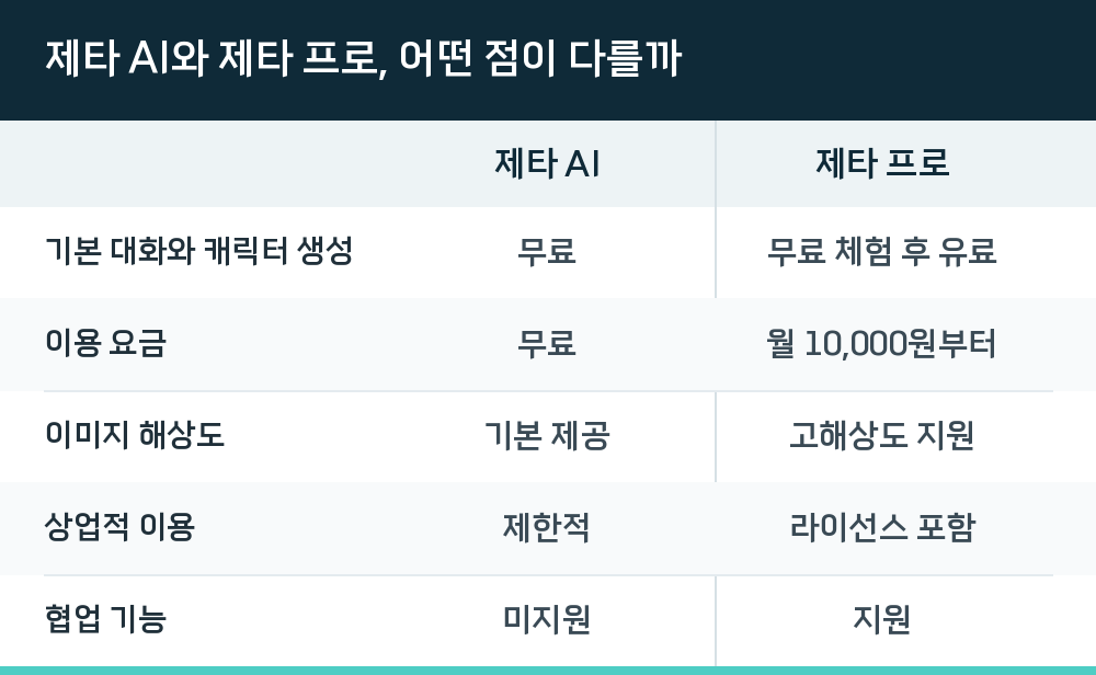 제타 AI와 제타 프로, 어떤 점이 다를까