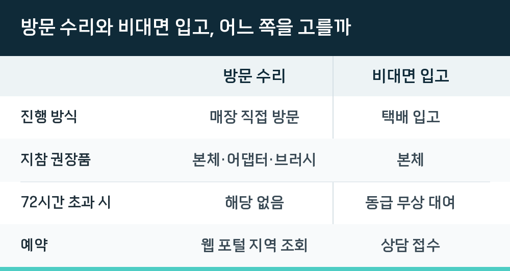방문 수리와 비대면 입고, 어느 쪽을 고를까