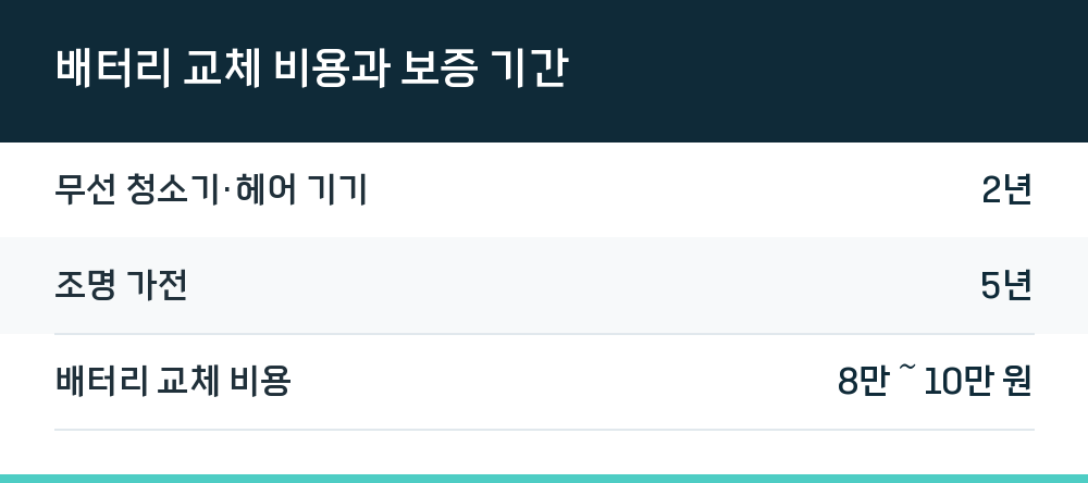 배터리 교체 비용과 보증 기간