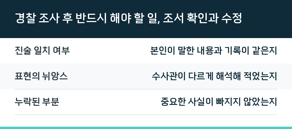 경찰 조사 후 반드시 해야 할 일, 조서 확인과 수정