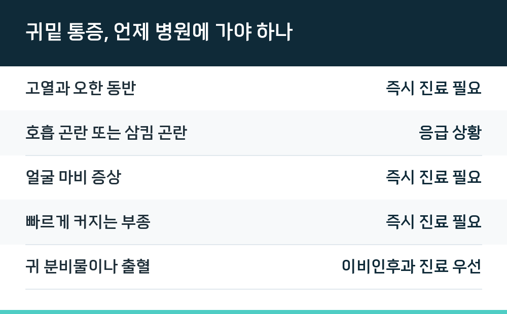 귀밑 통증, 언제 병원에 가야 하나