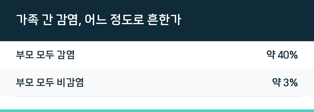 가족 간 감염, 어느 정도로 흔한가