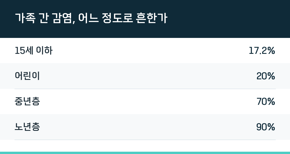 가족 간 감염, 어느 정도로 흔한가