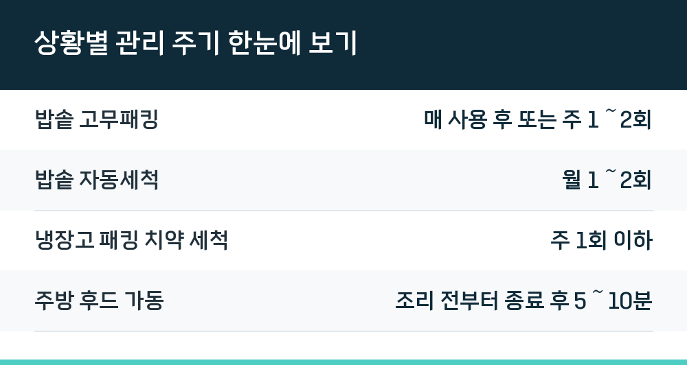 상황별 관리 주기 한눈에 보기