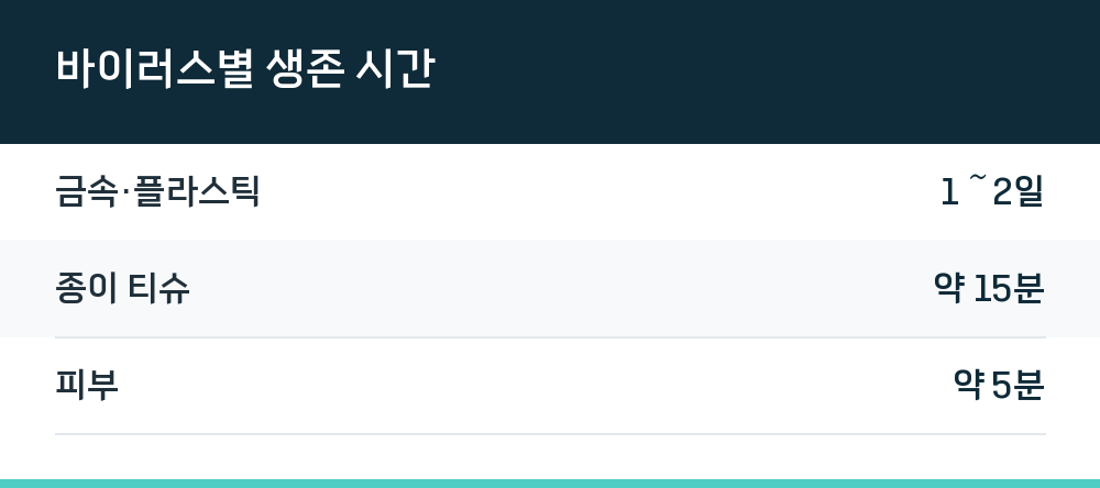 바이러스별 생존 시간