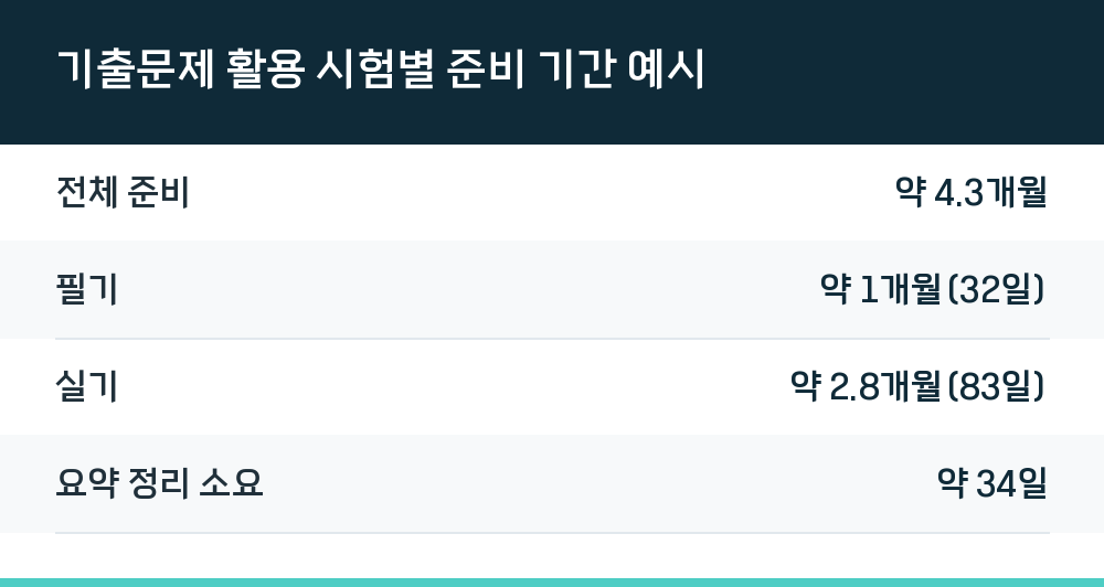기출문제 활용 시험별 준비 기간 예시