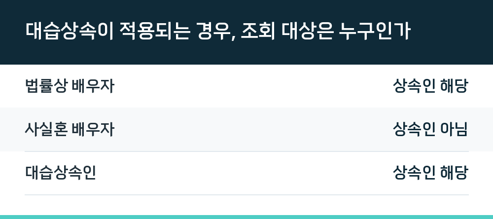 대습상속이 적용되는 경우, 조회 대상은 누구인가