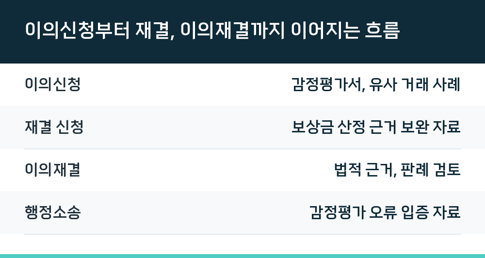 이의신청부터 재결, 이의재결까지 이어지는 흐름