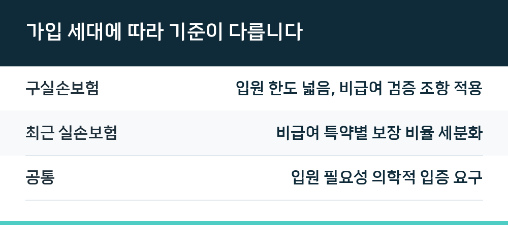 가입 세대에 따라 기준이 다릅니다